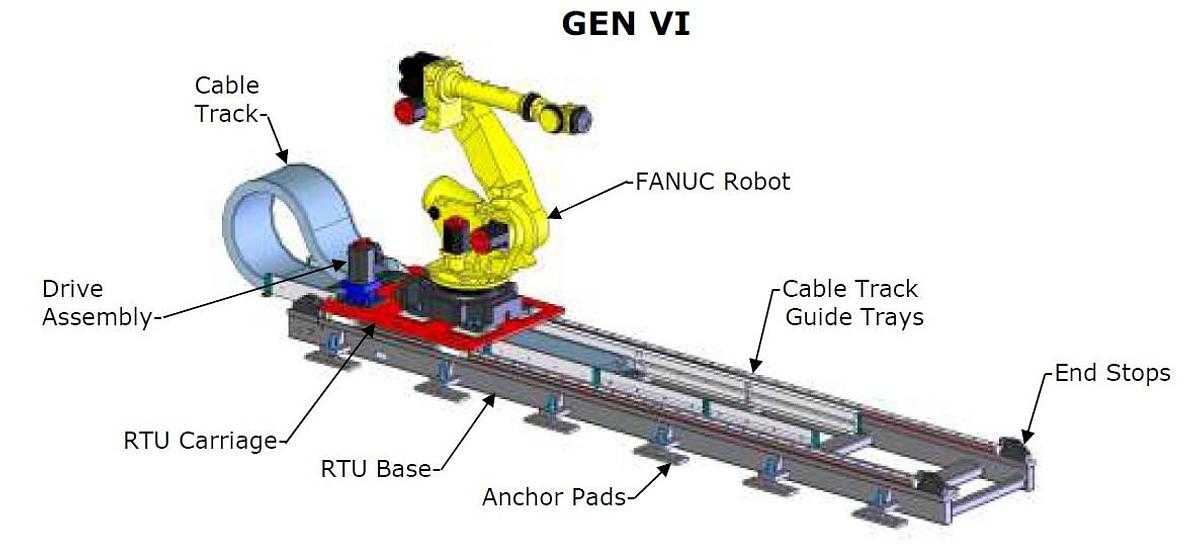 FANUC GEN VI RTU, 28FT, RACK & PINION, AC SERVO, HEAVY-DUTY LINEAR WAYS, INTEGRATED LUBE SYSTEM - INDUSTRIAL ROBOTS